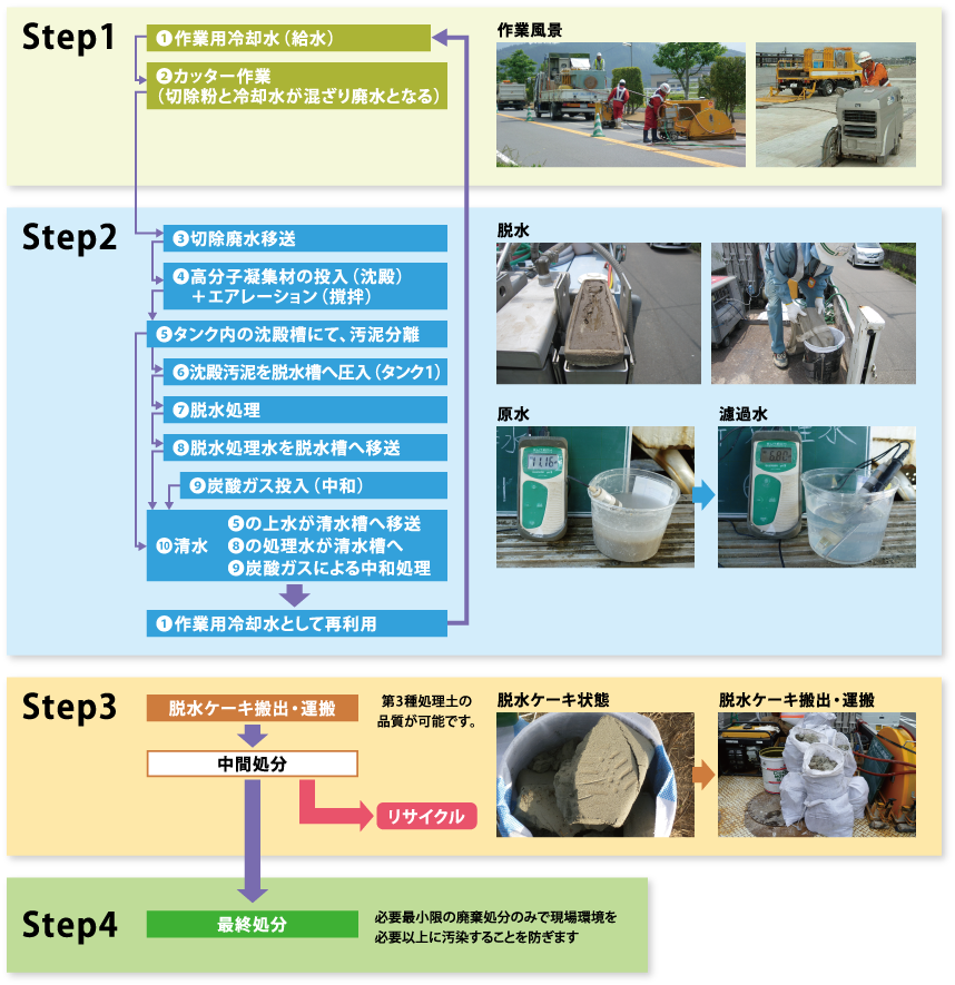 廃水処理事業 ウォーター リサイクル工法 株式会社オクト Ocuto 地球の汚れた水をキレイにし リサイクルするために オクト汚水処理システム